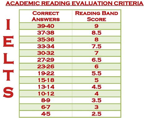 ielts academic score chart